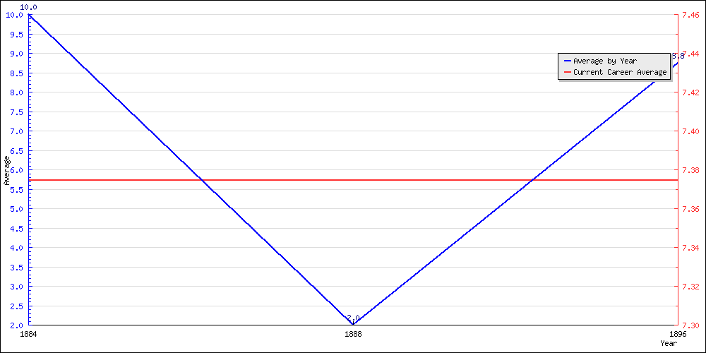 Batting Average by Year