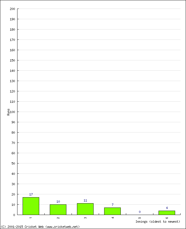 Batting Performance Innings by Innings