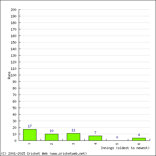 Batting Recent Scores