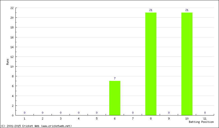 Runs by Batting Position