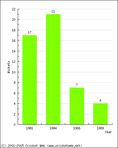 Runs by Year