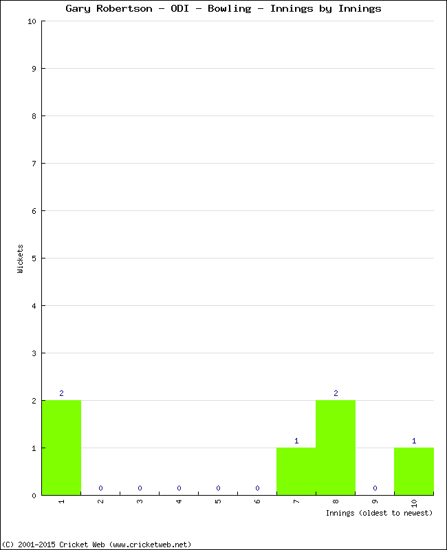 Bowling Performance Innings by Innings