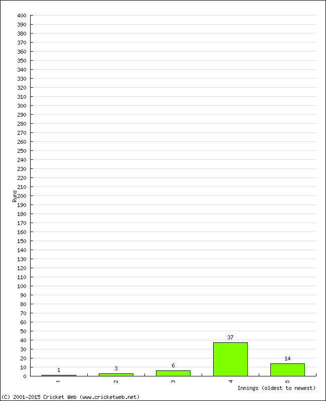 Batting Performance Innings by Innings