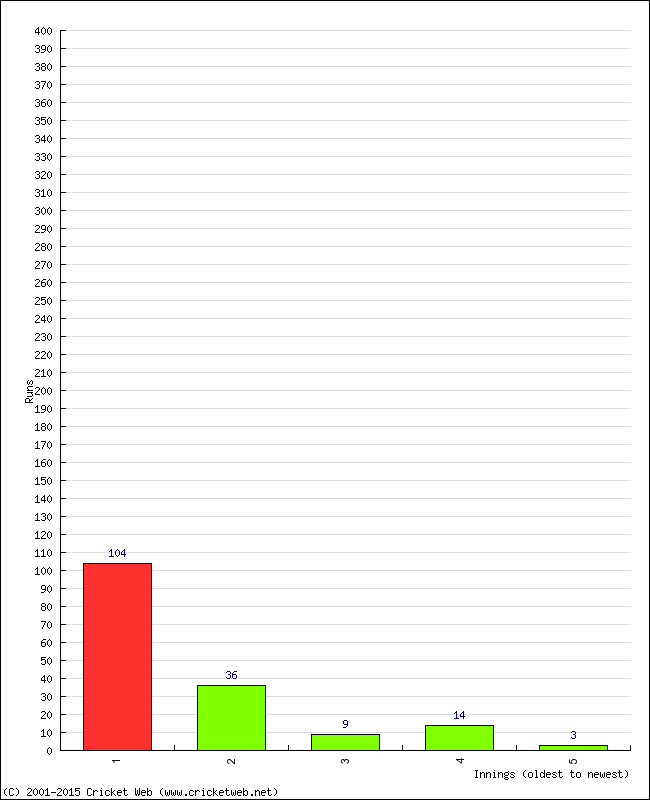 Batting Performance Innings by Innings - Home