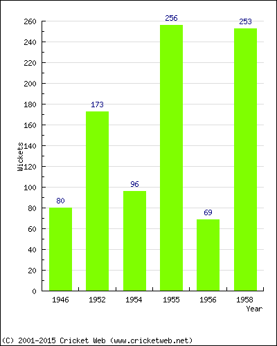 Runs by Year