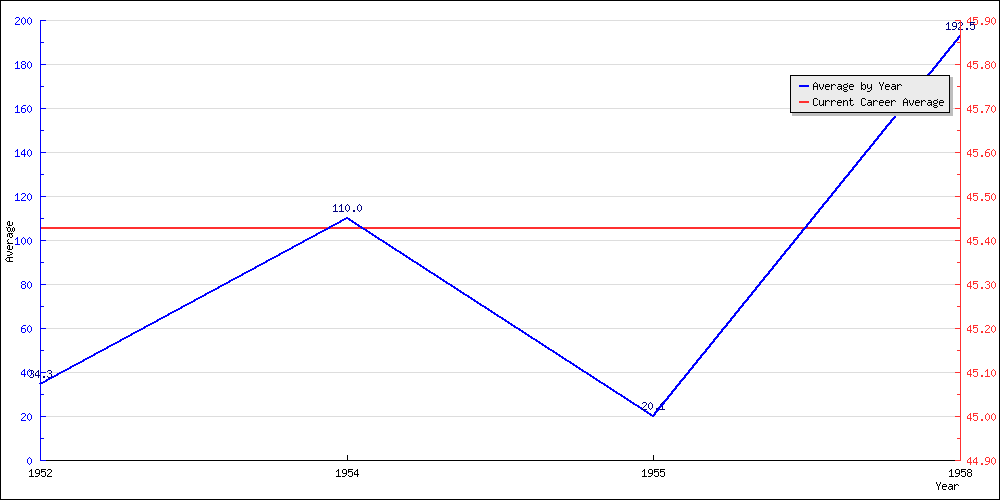 Bowling Average by Year