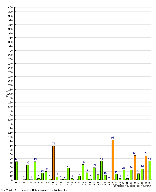 Batting Performance Innings by Innings - Away