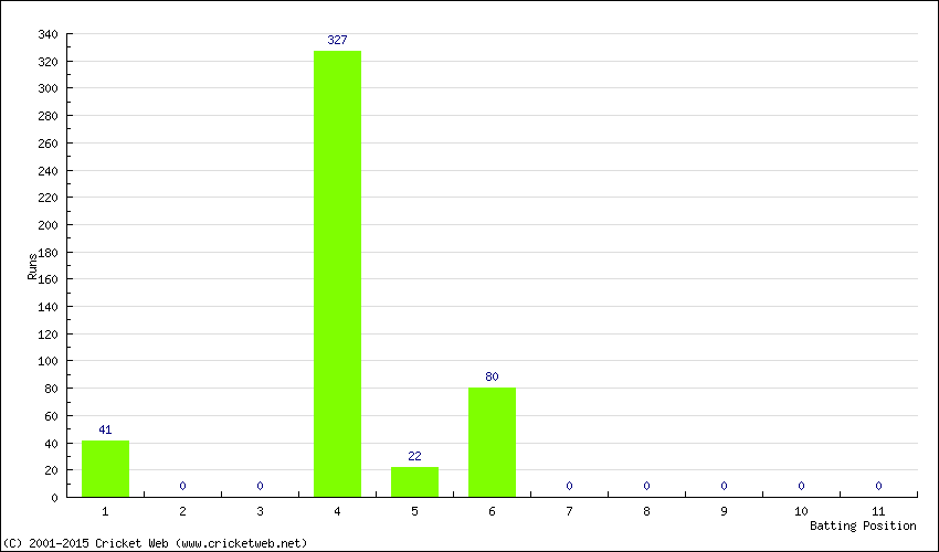 Runs by Batting Position