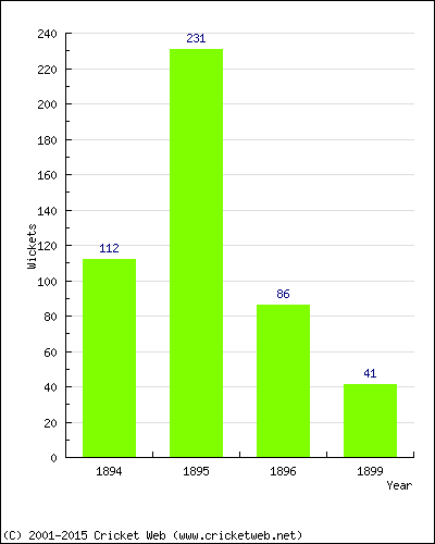 Runs by Year