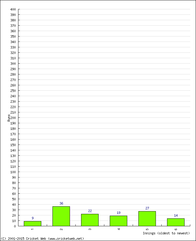 Batting Performance Innings by Innings - Home