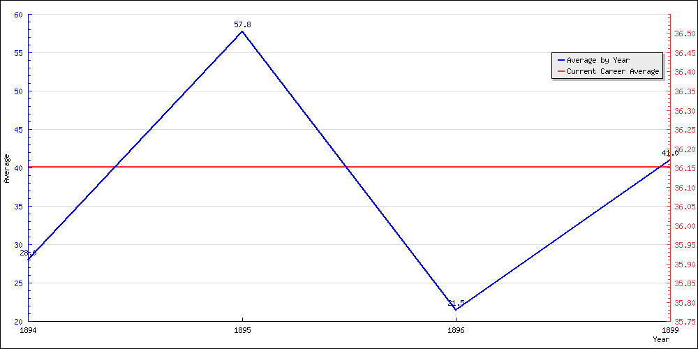 Batting Average by Year