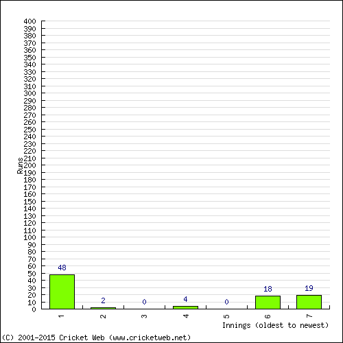 Batting Recent Scores