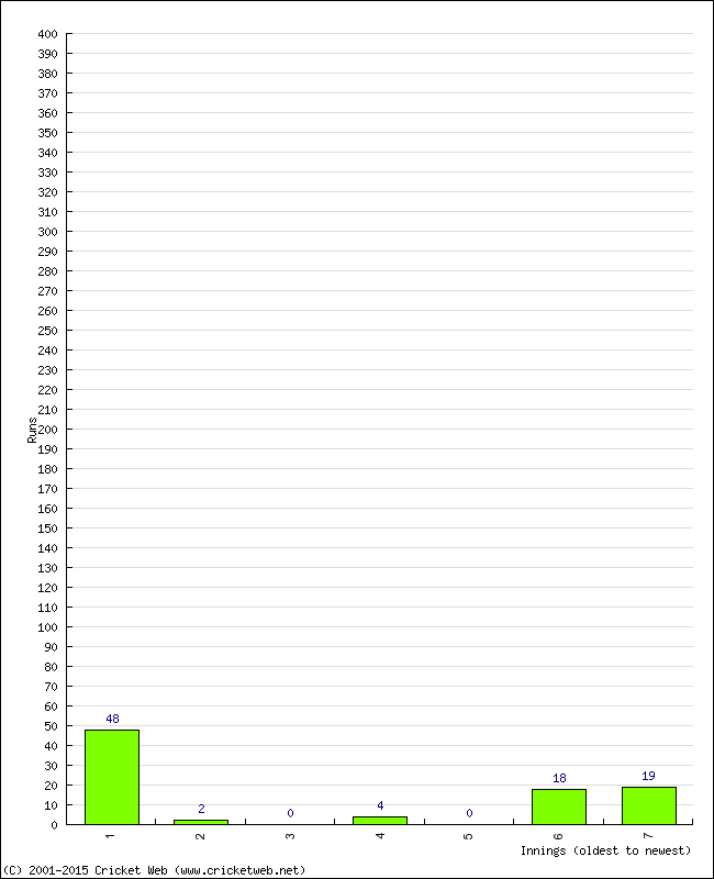 Batting Performance Innings by Innings - Home