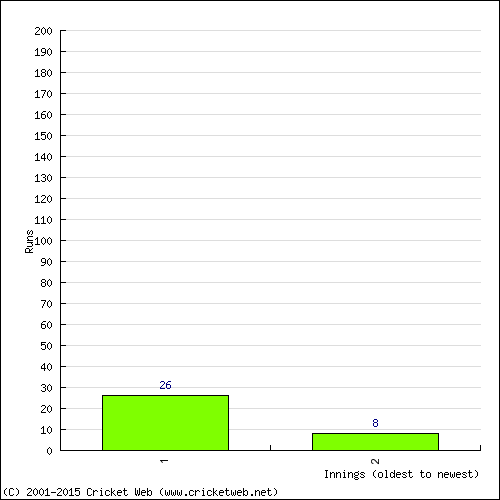 Batting Recent Scores