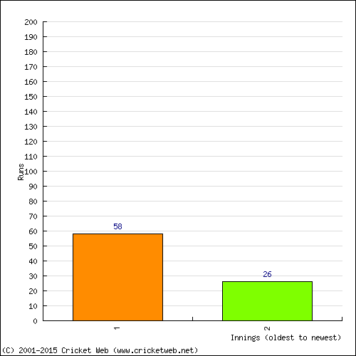 Batting Recent Scores