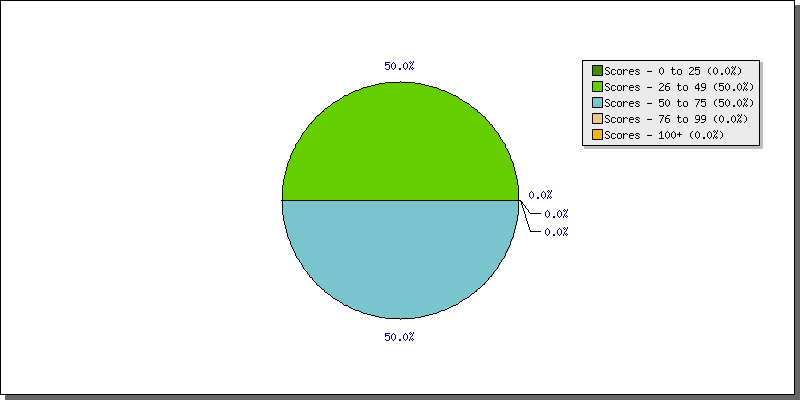 Batting Scores