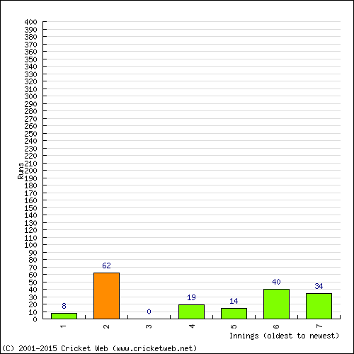 Batting Recent Scores