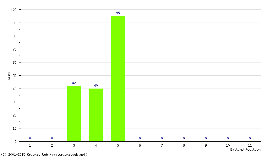 Runs by Batting Position