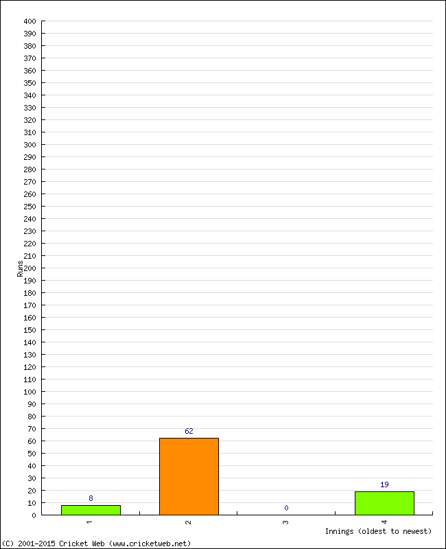 Batting Performance Innings by Innings - Home