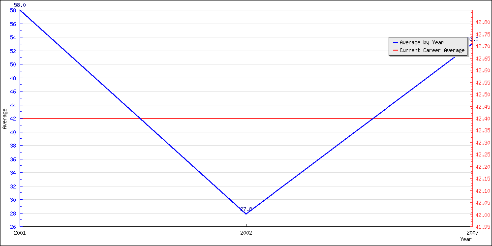 Bowling Average by Year