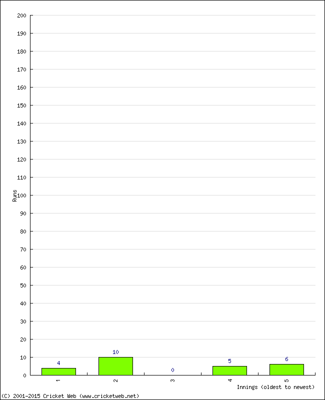 Batting Performance Innings by Innings - Home