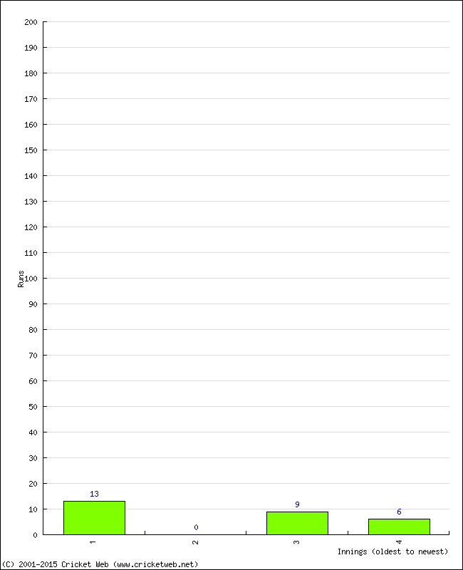 Batting Performance Innings by Innings - Away