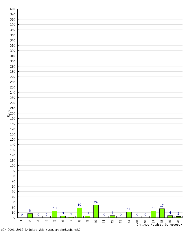 Batting Performance Innings by Innings