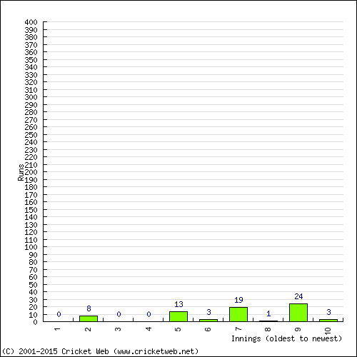 Batting Recent Scores