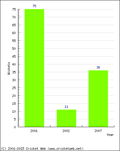 Runs by Year