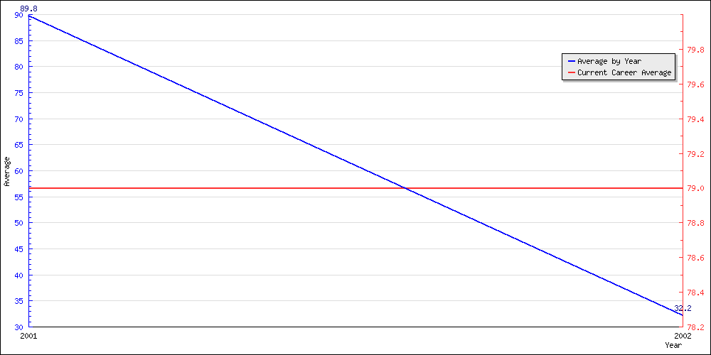 Bowling Average by Year