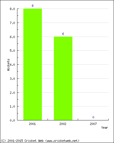 Wickets by Year