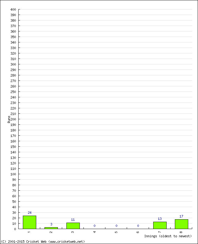 Batting Performance Innings by Innings - Home