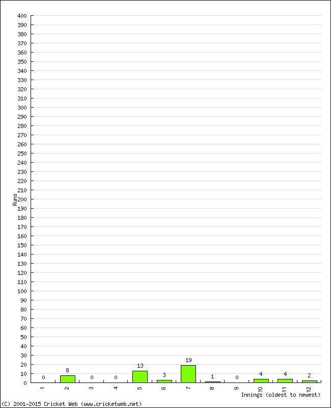 Batting Performance Innings by Innings - Away