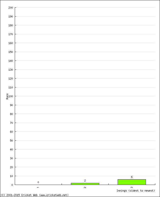 Batting Performance Innings by Innings