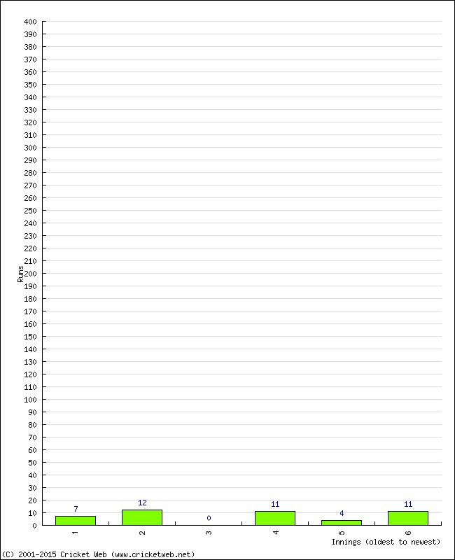 Batting Performance Innings by Innings