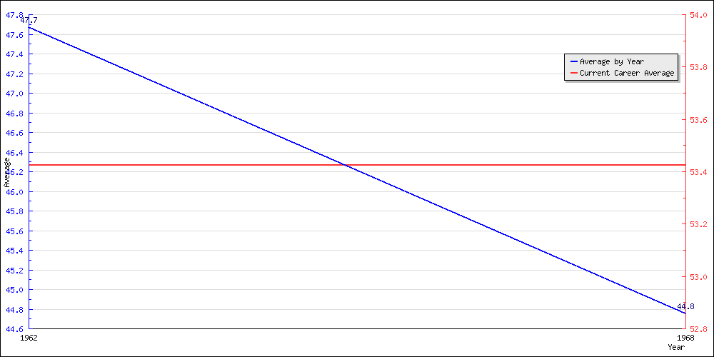 Bowling Average by Year