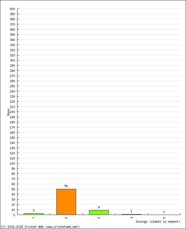 Batting Performance Innings by Innings - Home