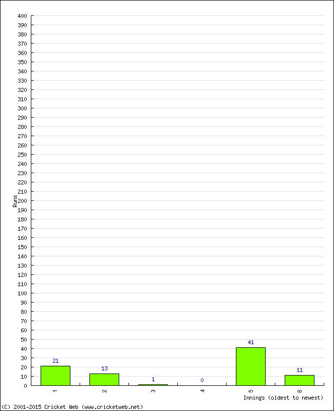 Batting Performance Innings by Innings