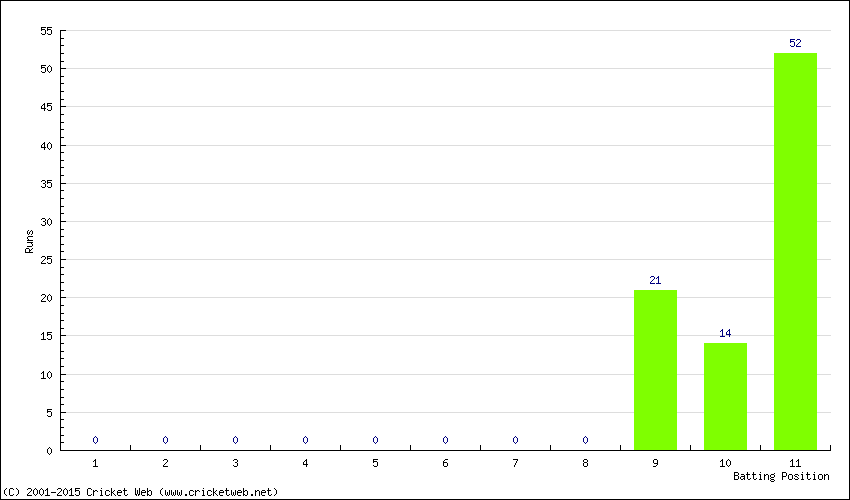 Runs by Batting Position