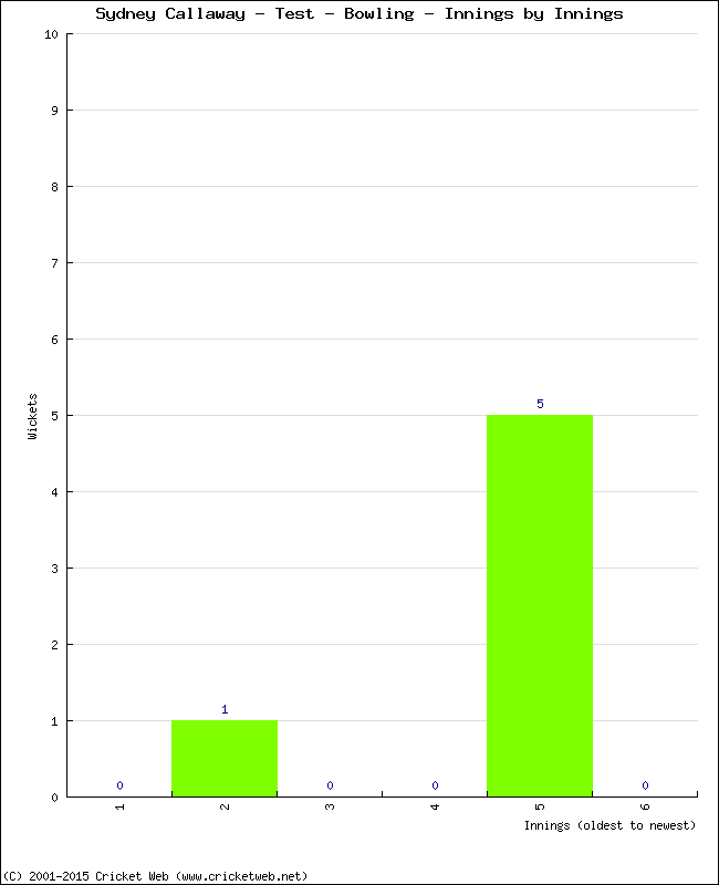 Bowling Performance Innings by Innings