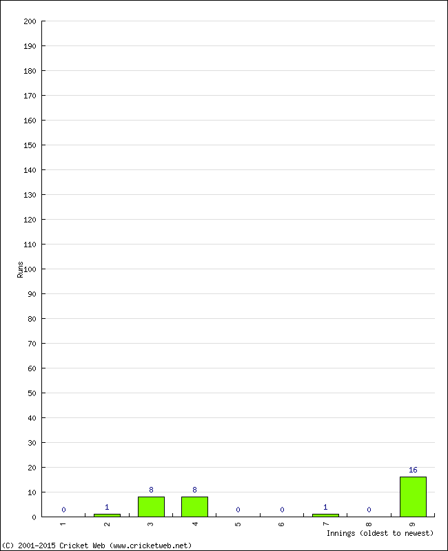 Batting Performance Innings by Innings