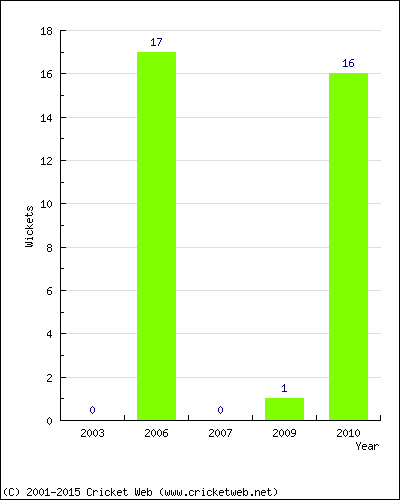 Runs by Year