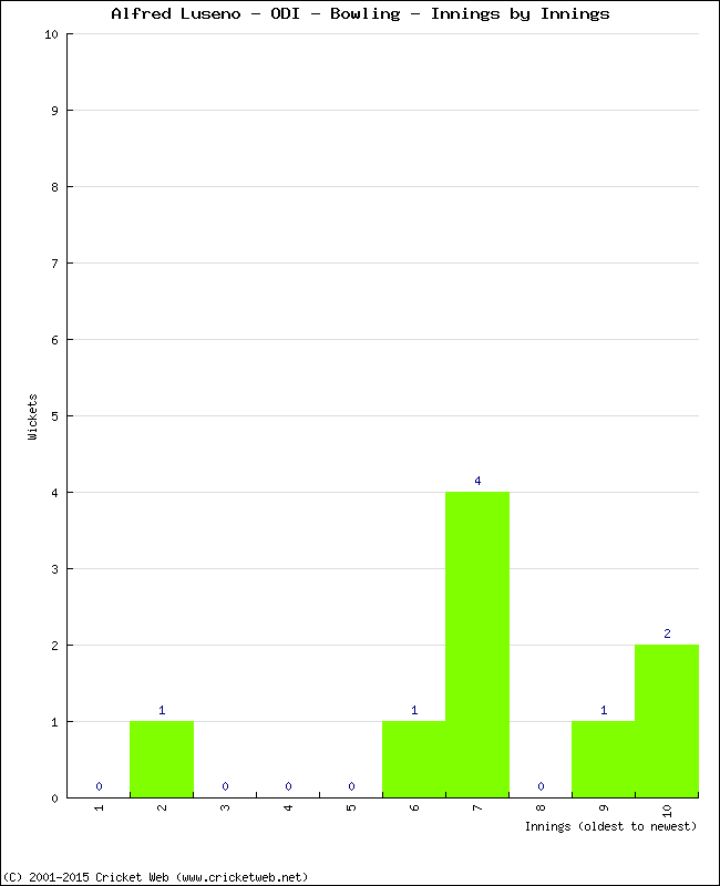 Bowling Performance Innings by Innings