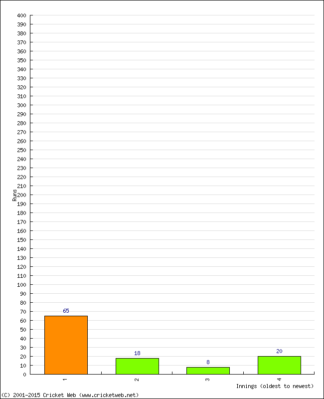 Batting Performance Innings by Innings