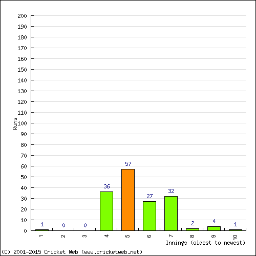 Batting Recent Scores