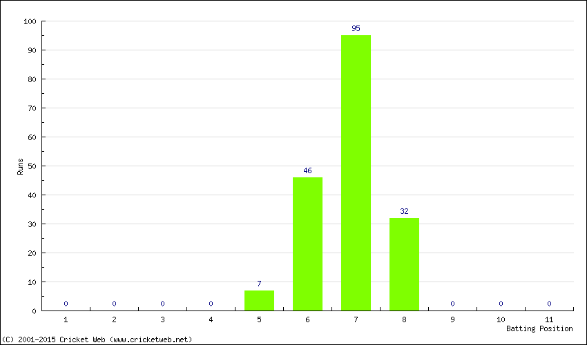 Runs by Batting Position