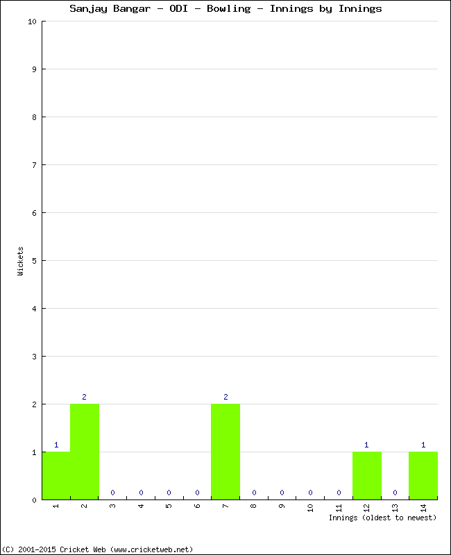 Bowling Performance Innings by Innings