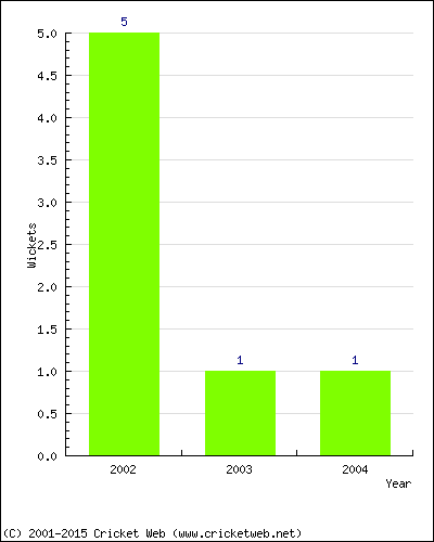 Wickets by Year