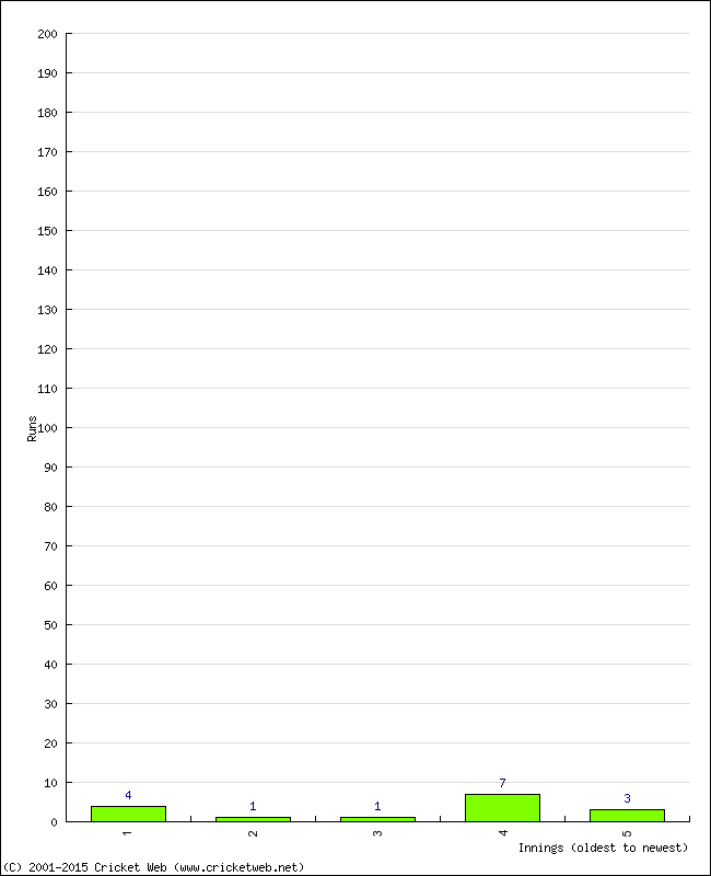 Batting Performance Innings by Innings - Away