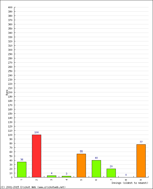 Batting Performance Innings by Innings - Home